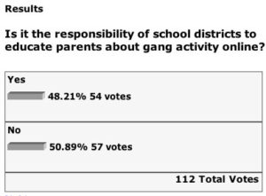Screen shot: Results. Is it the responsibility of school districts to educate parents about gang activity online? Yes: 48.21% 54 votes; No: 50.89% 57 votes. 112 Total Votes.