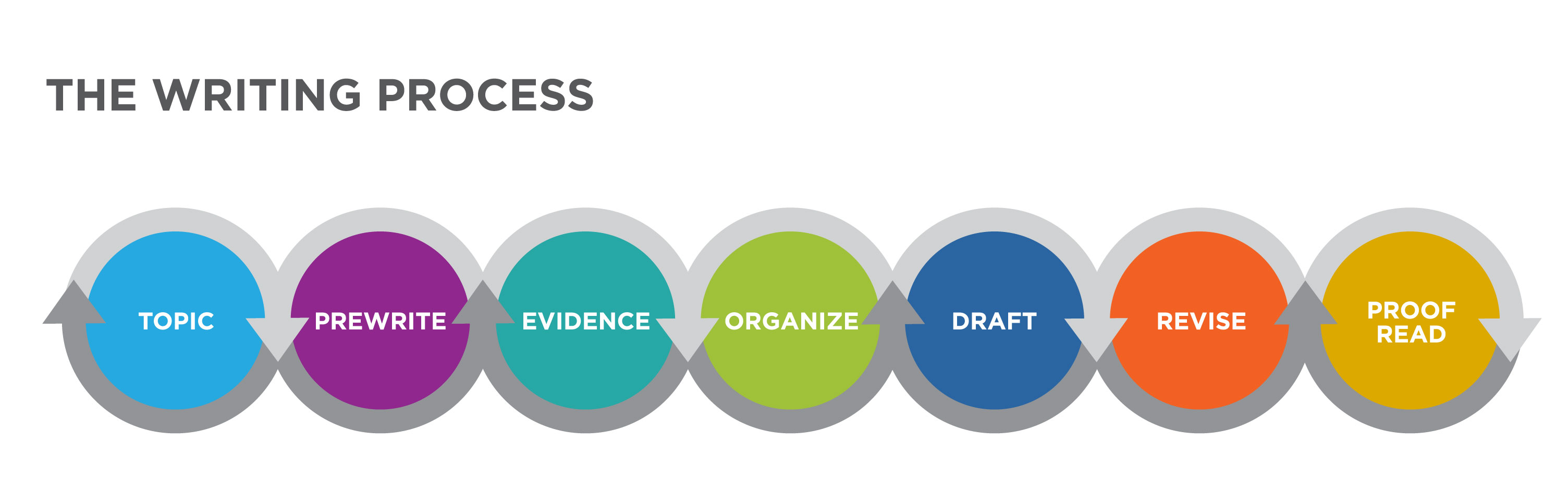 Graphic labeled "The Writing Process." A line of brightly colored circles are connected by gray arrows wrapping around them. From left to right, they read: Topic, Prewrite, Evidence, Organize, Draft, Revise, Proofread.