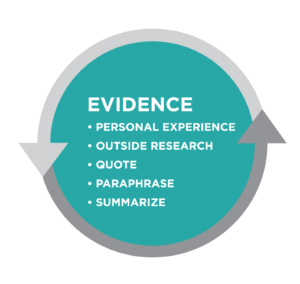 Graphic titled Evidence. Bullet list: Personal Experience, Outside Research, Quote, Paraphrase, Summarize. All is in a teal circle bordered by gray arrows.
