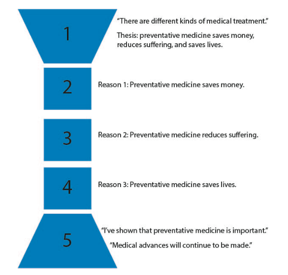 Five blue segments on left, numbered. 1, at the top, is a wide-to-narrow funnel shape. "There are different kinds of medical treatment." Thesis: preventative medicine saves money, reduces suffering, and saves lives. 2: a box. Reason 1: Preventative medicine saves money. 3: a box. Reason 2: Preventative medicine reduces suffering. 4: a box. Reason 3: Preventative medicine saves lives. 5: a funnel shaped narrow to wide. "I've shown that preventative medicine is important." "Medical advances will continue to be made."