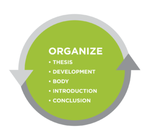 Graphic titled Organize. Bullet list: Thesis, development, body, introduction, conclusion. All is in a green circle bordered by gray arrows.