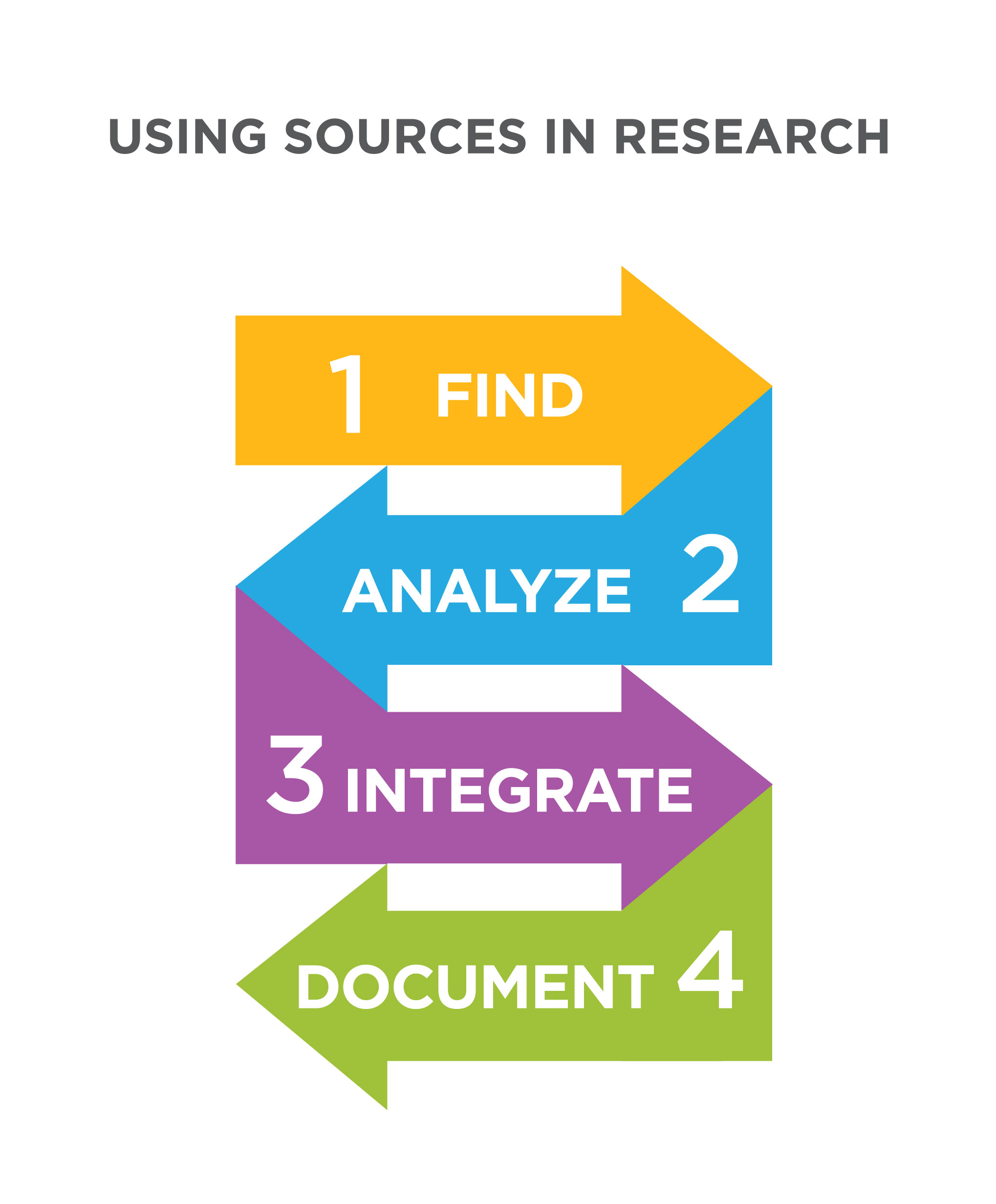 Using sources in research: find, analyze, integrate, document.