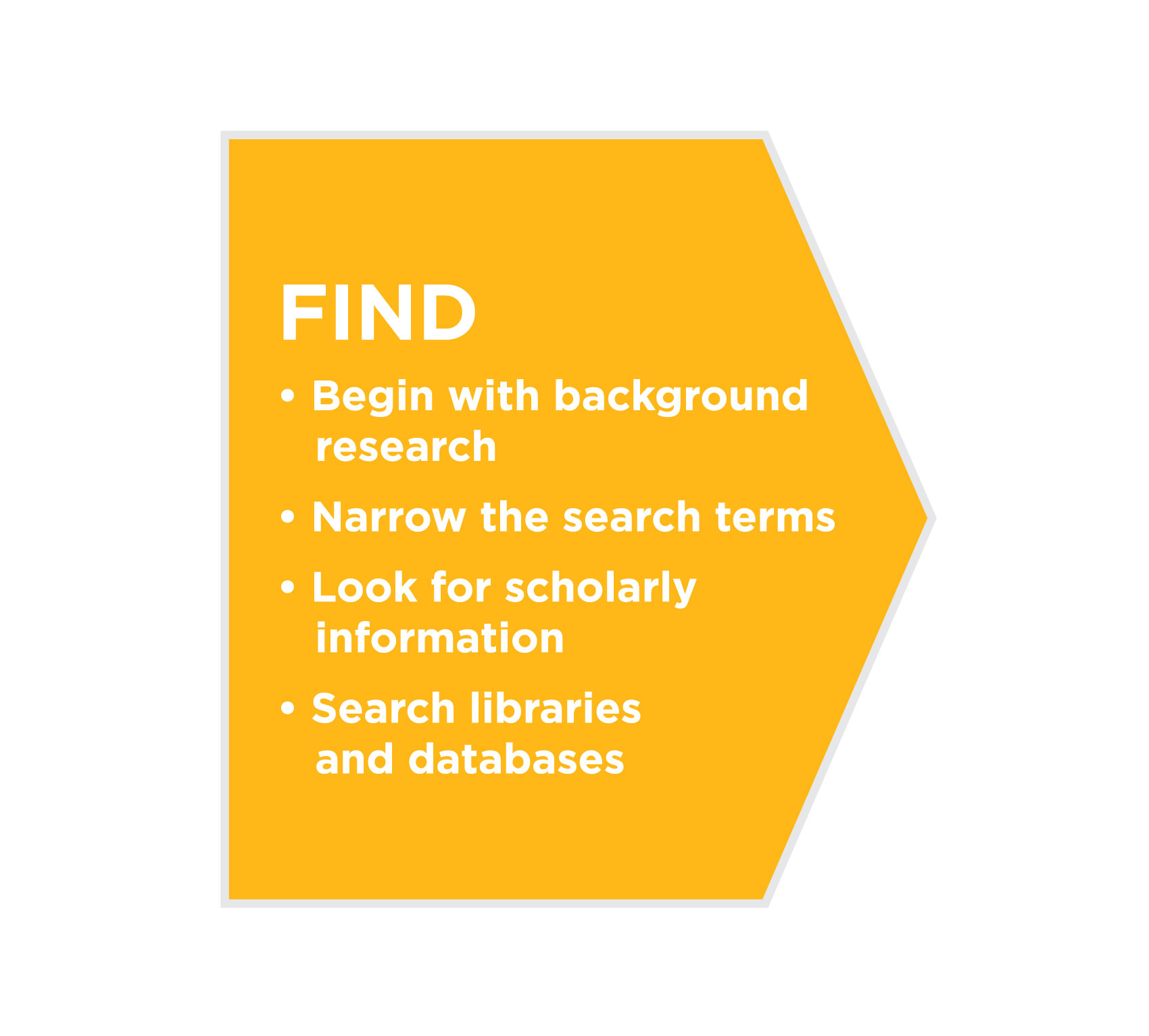 Tips for finding sources: begin with background research, narrow the search terms, look for scholarly information, search libraries and databases.