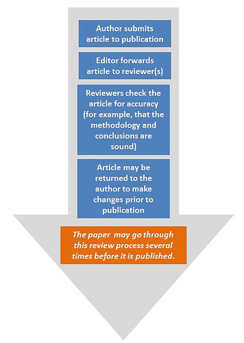 Flowchart showing the peer-review process. It goes as follows: author submits article to publication, editor forwards article to reviewer(s), reviewers check the article for accuracy (for example, that the methodology and conclusions are sound), article may be returned to the author to make changes prior to publication, then the paper may go through this review process several times before it is published.