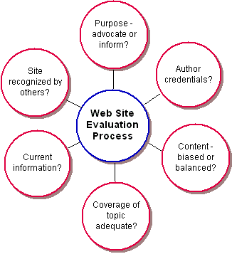 Web chart of the "Web Site Evaluation Process" with 6 circles surrounding the evaluation process: Purpose---advocate or inform? Author credentials? Content-biased or balanced? Coverage of topic adequate? Current Information? Site recognized by others?