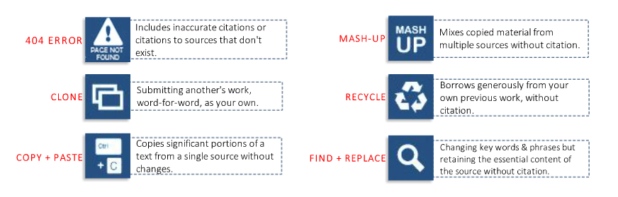 Six different examples of plagiarism. 404 Error: inaccurate citations or citations to non-existent sources; clone: submitting another's work; copy and paste: copies portions from other texts; mash-up: mixes copied material from multiple sources; recycle: borrows from your previous work; find and replace: changing key words or phrases only.