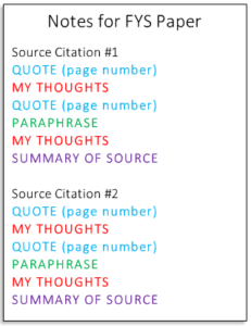 Example of color-coded note-taking system. A person writes the quote in blue (with a page number), thoughts in red, a paraphrase in green, thoughts in red, and a summary in purple.