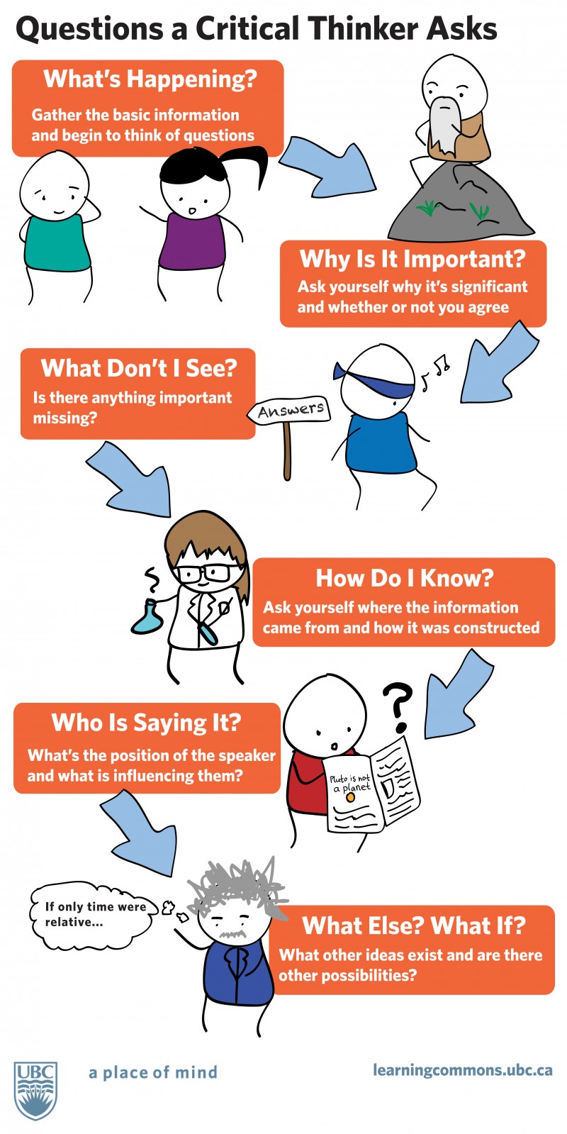 Infographic titled "Questions a Critical Thinker Asks." From the top, text reads: What's Happening? Gather the basic information and begin to think of questions (image of two stick figures talking to each other). Why is it Important? Ask yourself why it's significant and whether or not you agree. (Image of bearded stick figure sitting on a rock.) What Don't I See? Is there anything important missing? (Image of stick figure wearing a blindfold, whistling, walking away from a sign labeled Answers.) How Do I Know? Ask yourself where the information came from and how it was constructed. (Image of stick figure in a lab coat, glasses, holding a beaker.) Who is Saying It? What's the position of the speaker and what is influencing them? (Image of stick figure reading a newspaper.) What Else? What If? What other ideas exist and are there other possibilities? (Stick figure version of Albert Einstein with a thought bubble saying "If only time were relative...".