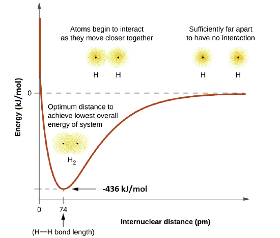 When atoms are suffienctly far apart there is no interaction. As atoms begin to interact as they move closer together. There is an optimum distance to achieve lowest overall energy os system.  