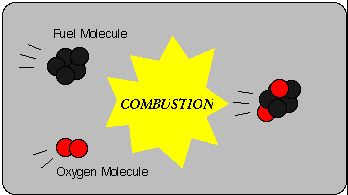 Chemistry Definition Of Combustion