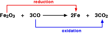 Reaction diagram. Iron (III) oxide reacts with 3 carbon monoxide molecules forming 2 iron atoms and 3 carbon dioxide molecules. Iron (IIII) oxide is reduced to iron and carbon monoxide is oxidized to form carbon dioxide.