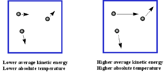 Diagram of two squares containing moving particles. The first has lower average kinetic energy and lower absolute temperature due to particles moving slower. The second has higher average kinetic energy and higher absolute temperature due to particles moving faster.