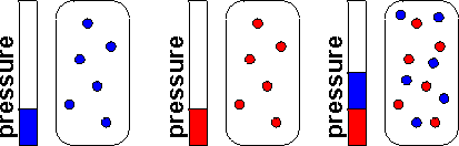 Diagram showing three containers containing gas particles. The first two have the same amount of particles and the same pressures. The third container contains both of the sets of particles from the first two containers in the same space with the first two pressures combined.