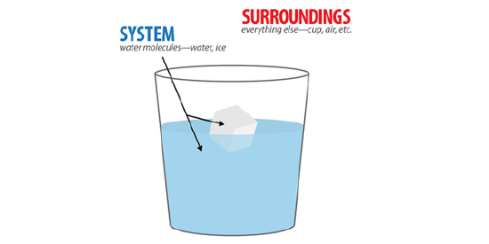 Diagram of a glass of ice water. Arrows labeled system point to the water and ice. Another label says surroundings - everything else, cup, air, etc.