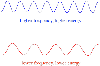 RRphoton。したがって、一般的に、異なる波長の光は異なる量のエネルギーを供給する。 波長が475nmに近い青色の光は、波長が700nmに近い赤色の光よりも多くのエネルギーを持っています。EPRでは、電磁放射の一般的な範囲、または一般的な種類の光子は、マイクロ波放射です。