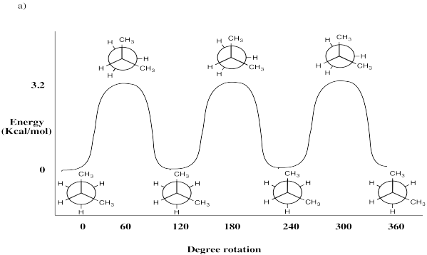 Ejercicio 6.4.3, respuesta a. todos los máximos de energía de tensión, encontrados a 60, 180 y 300 grados, son la misma amplitud de 3.2 kcal/mol. Los mínimos están en 0kcal/mol y en 0, 120, 240 y 360 grados de rotación.