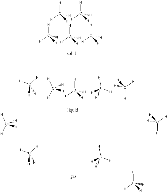 Estructuras esqueléticas de moléculas de metano en fases sólida, líquida y gaseosa.