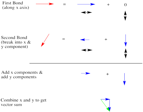 Breaking vectors into x and y components to get the vector sum.