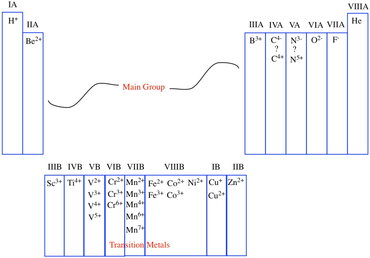 Schematic of periodic table showing typical charges of elements in each group.