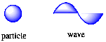 Diagram of a particle and a wave.