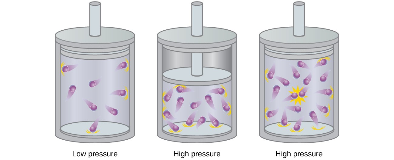This figure includes three diagrams. In a, a cylinder with 9 purple spheres with trails indicating motion are shown. Above the cylinder, the label, “Particles ideal gas,” is connected to two of the spheres with line segments extending into the square. The label “Assumes” is beneath the square. In b, a cylinder and piston is shown. A relatively small open space is shaded lavender with 9 purple spheres packed close together. No motion trails are present on the spheres. Above the piston, a downward arrow labeled “Pressure” is directed toward the enclosed area. In c, the cylinder is exactly the same as the first, but the number of molecules has doubled.