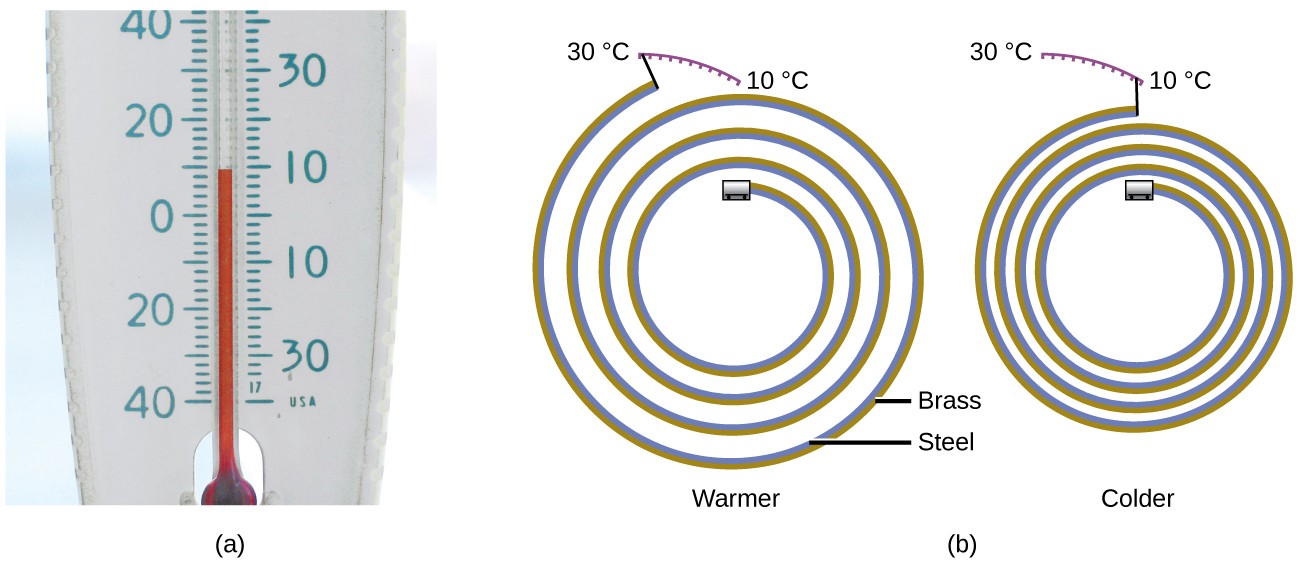 A picture labeled a is shown as well as a pair of drawings labeled b. Picture a shows the lower portion of an alcohol thermometer. The thermometer has a printed scale to the left of the tube in the center that reads from negative forty degrees at the bottom to forty degrees at the top. It also has a scale printed to the right of the tube that reads from negative thirty degrees at the bottom to thirty five degrees at the top. On both scales, the volume of the alcohol in the tube reads between nine and ten degrees. The two images labeled b both depict a metal strip coiled into a spiral and composed of brass and steel. The left coil, which is loosely coiled, is labeled along its upper edge with the 30 degrees C and 10 degrees C. The end of the coil is near the 30 degrees C label. The right hand coil is much more tightly wound and the end is near the 10 degree C label.