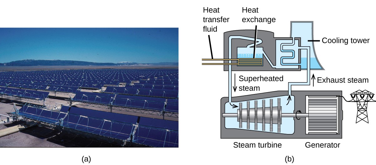 This figure has two parts labeled a and b. Part a shows rows and rows of trough mirrors. Part b shows how a solar thermal plant works. Heat transfer fluid enters a tank via pipes. The tank contains water which is heated. As the heat is exchanged from the pipes to the water, the water becomes steam. The steam travels to a steam turbine. The steam turbine begins to turn which powers a generator. Exhaust steam exits the steam turbine and enters a cooling tower.