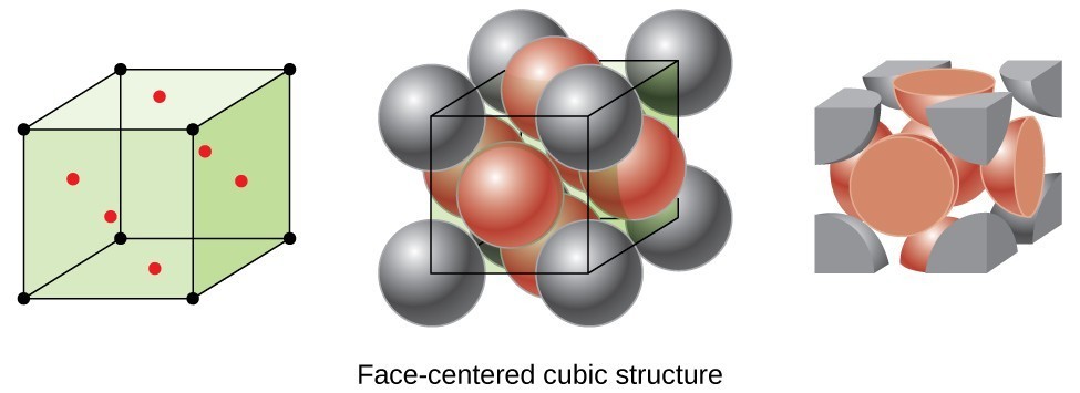 Three drawings appear. On the left is the same cubic unit with 6 red dots inside, as in Figure 10.48. In the middle is the same cubic unit with spherical molecules superimposed, as in the bottom row of Figure 10.48. On the right the grey molecules that are outside the cube are shaved away, leaving only portions of the grey molecules and six halves of red molecules (since they were split in half).
