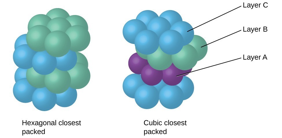 Two drawings are shown. On the right, "hexagonal closest packed," we see a side view of 4 rows of spheres. The top and third layer are green, while the 2nd and 4th layer are blue. On the right, "cubic closest packed," we see a side view of four rows of spheres. The top and bottom row are blue (top is labeled Layer C). The 2nd row is green, and labeled Layer B. The third row is purple, and labeled Layer A.