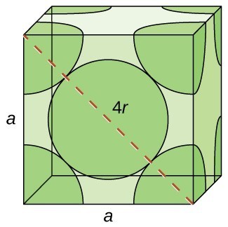 Two drawings are shown. On the right, "hexagonal closest packed," we see a side view of 4 rows of spheres. The top and third layer are green, while the 2nd and 4th layer are blue. On the right, "cubic closest packed," we see a side view of four rows of spheres. The top and bottom row are blue (top is labeled Layer C). The 2nd row is green, and labeled Layer B. The third row is purple, and labeled Layer A.