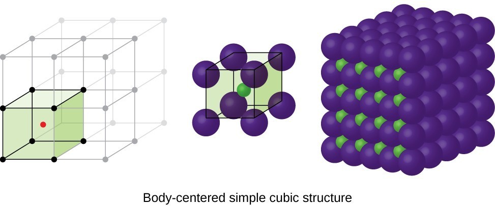 Three drawings are shown. On the left is an infinite cubical unit rendering, with the bottom left cube containing one red dot in its center. In the middle, this one cube appears, with the lattice points as large purple spheres. The central molecule is smaller, and green. On the right, a cube stack of purple spheres appears, with small green spheres in between showing on one side.