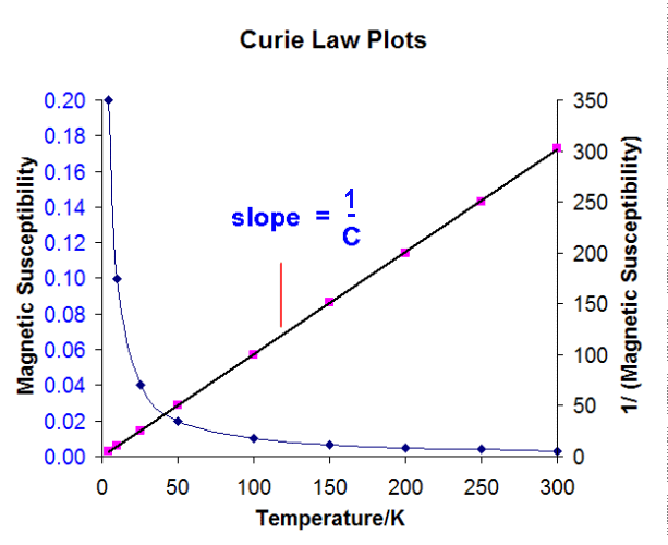 Magnetism - Chemistry LibreTexts