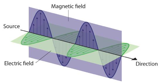 Moving in an xyz plane. Electromagnetic moves in the z-direction from the source with the magnetic field on the y-axis and electric field on the x-axis.