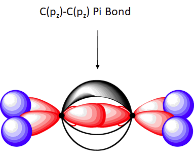 Overlap of the two p orbitals form a pi bond the is above the sigma bond. 
