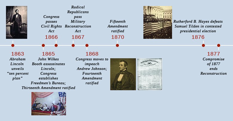 A timeline shows important events of the era. In 1863, Abraham Lincoln unveils the “ten percent plan”; a portrait of Lincoln is shown. In 1865, John Wilkes Booth assassinates Lincoln, Congress establishes the Freedmen’s Bureau, and the Thirteenth Amendment is ratified; an illustration of Booth shooting Lincoln in his theater box, as his wife and two guests look on, is shown. In 1867, Radical Republicans pass the Military Reconstruction Act. In 1868, Congress moves to impeach Andrew Johnson, and the Fourteenth Amendment is ratified; a portrait of Johnson and an image of the impeachment resolution signed by the House of Representatives are shown. In 1870, the Fifteenth Amendment is ratified. In 1876, Rutherford B. Hayes defeats Samuel Tilden in a contested presidential election; a photograph of Hayes’s inauguration is shown. In 1877, the Compromise of 1877 ends Reconstruction.