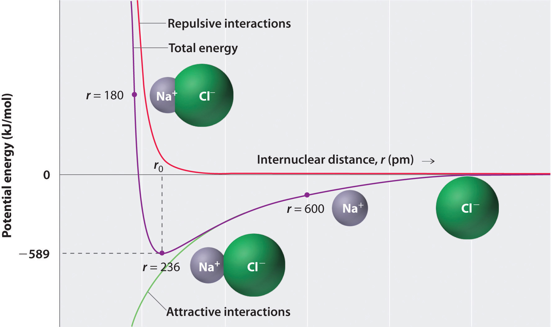 Question Video: Describing the Attraction between the Ions of an Ionic Bond