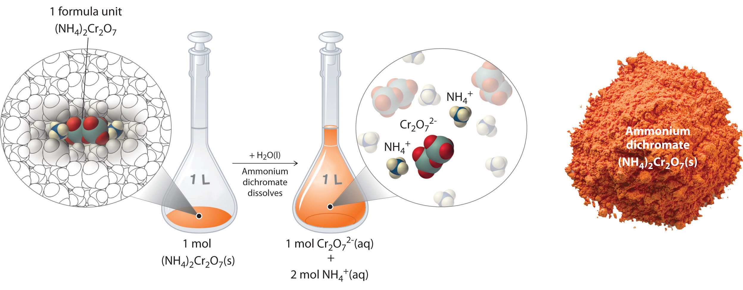 1 mol of ammonium dichromate is shown in a 1 liter volumetric flask. The resulting volumetric flask on the right contains 1 liter of solution after being dissolved with water. Powdered form of ammonium dichromate is also included in diagram.