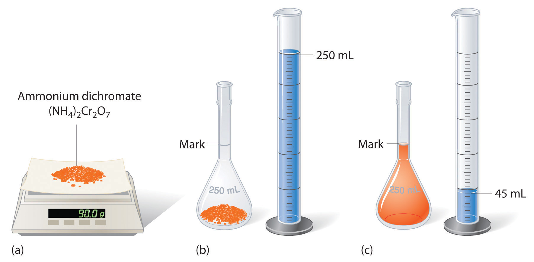 45 milliliters of water remain in the graduated cylinder even after addition to the mark of the volumetric flask. 