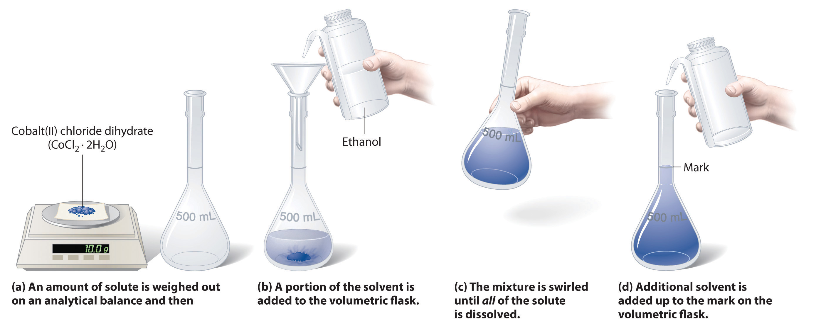 Diagram of preparation of a solution of known concentration using a solid state. A. An amount of solute is weighed out on an analytical balance. B. A portion of the solvent is added to the volumetric flask. C. The mixture is swirled until all of the solute is dissolved. D. Additional solvent is added up to the mark on the volumetric flask.