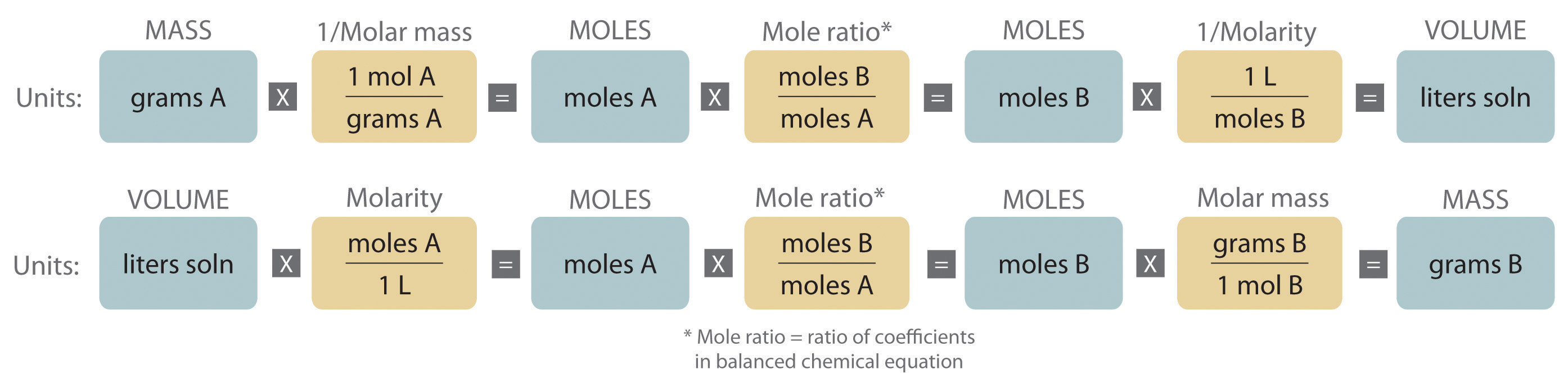 Top: flowchart of steps to convert mass of one substance to moles to moles of another substance to volume using molarity. Bottom: flowchart of steps to convert volume of a substance to mass of another substance.