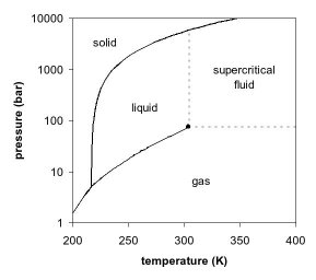 Carbon_dioxide_pressure-temperature_phase_diagram.jpg