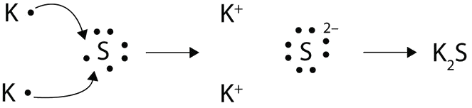Dos átomos de potasio donan un electrón al azufre para llenar el orbital del azufre y vaciar el suyo propio, creando así dos K+ y uno S2-. Se unen iónicamente para formar K2S.