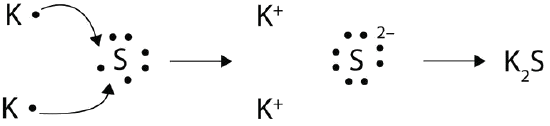 Two potassium atoms donate an electron to sulphur to fill sulphur's orbital and empty their own, thus creating two K+ and one S2-. They ionically bond to form K2S.