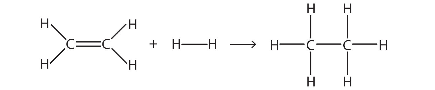 Ethene reacts with hydrogen gas to create ethane. A c-c double bond is broken and two C-H bonds are formed.