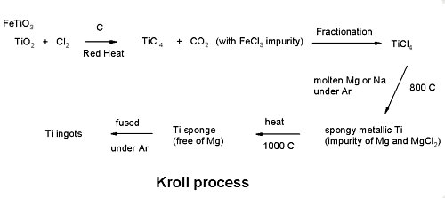 Kroll process