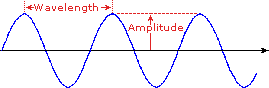 The wavelength is measured from the peak to the next peak. The amplitude is the height of the peak. 