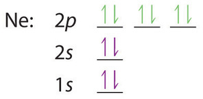 Neon has one electron pair in the 1 s orbital, one electron pair in the 2 s orbital, and 3 electron pairs in the 2 p orbital. 