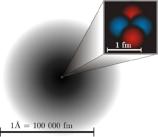 A figurative depiction of the helium-4 atom with the electron cloud in shades of gray. In the nucleus, the two protons and two neutrons are depicted in red and blue. This depiction shows the particles as separate, whereas in an actual helium atom, the protons are superimposed in space and most likely found at the very center of the nucleus, and the same is true of the two neutrons.