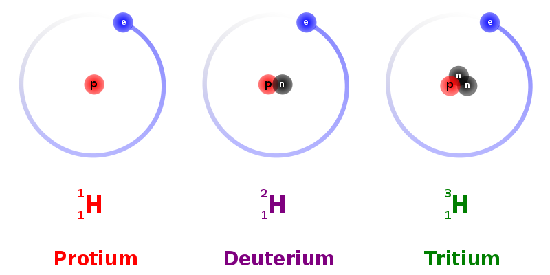 Simplified atomic structure of Protium, Deuterium, and tritium. Protium has zero neutrons, Deuterium has one neutron, and tritium has two neutrons. All three have a single proton.