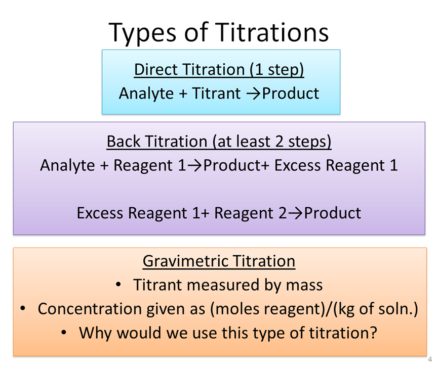 Types of Titrations. 1: Direct Titration (1 step). Analyte + Titrant → Product. 2: Back Titration (at least 2 steps). Analyte + Reagent 1 → Product + Excess Reagent 1. Excess Reagent 1 + Reagent 2 → Product. 3: Gravimetric Titration. Titrant measured by mass. Concentration given as (moles reagent)/(kg of solution) Why would we use this type of titration?